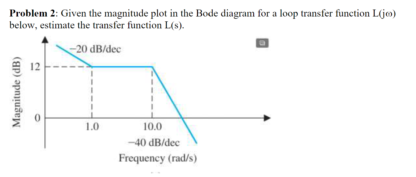 Solved Problem 2: Given the magnitude plot in the Bode | Chegg.com