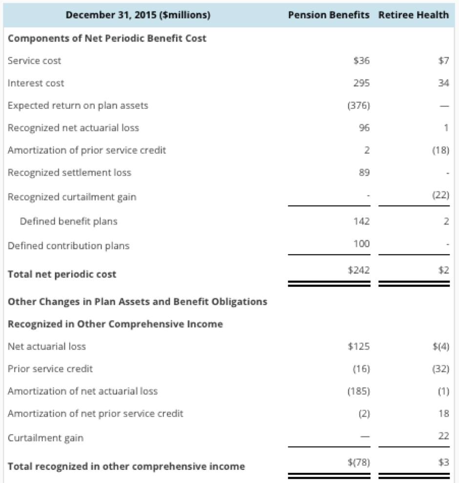 Solved Analyzing and Interpreting Pension and Health Care