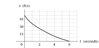 Solved The graph of the velocity of a braking car is | Chegg.com