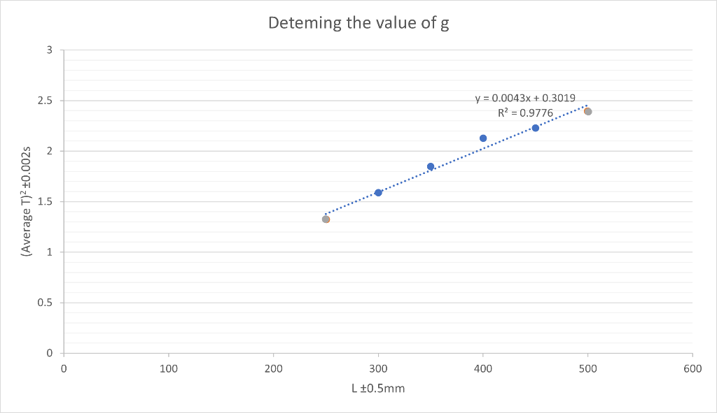 Solved Determine the uncertainty and value of