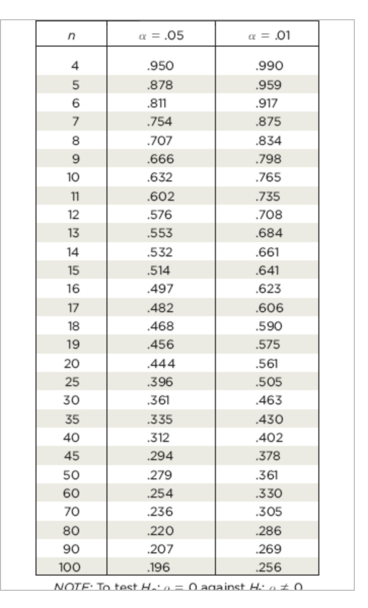 Solved Click here to view a table of critical values for the | Chegg.com