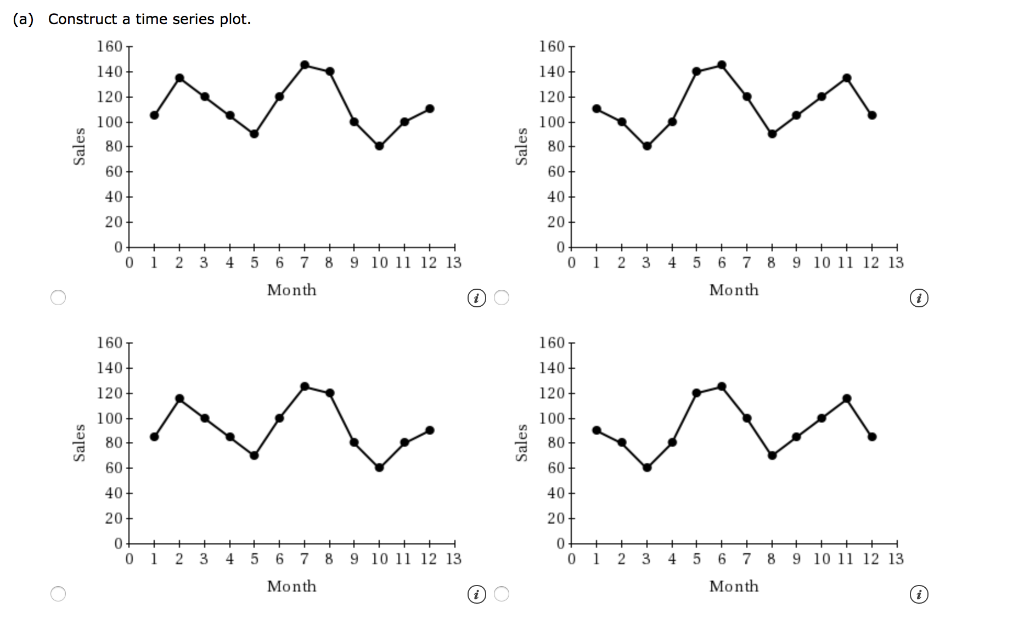 Solved The following time series shows the sales of a | Chegg.com
