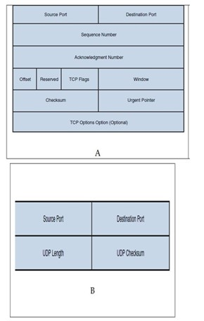 (Solved) : 13 Segment Format B Udp Segment Format B Tcp Segment Format ...