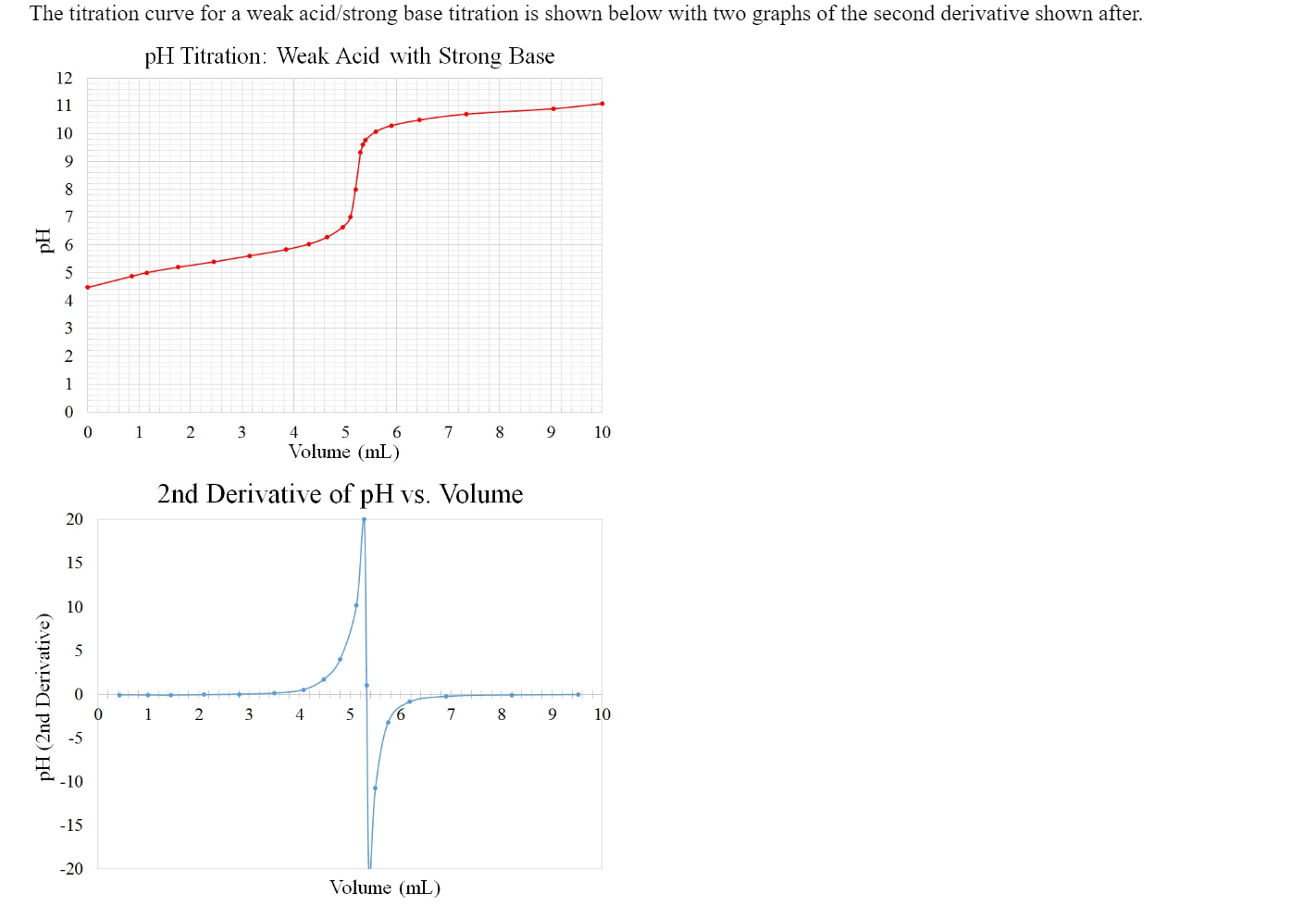 Solved 2nd Derivative of pH vs. Volume pH (2nd Derivative)