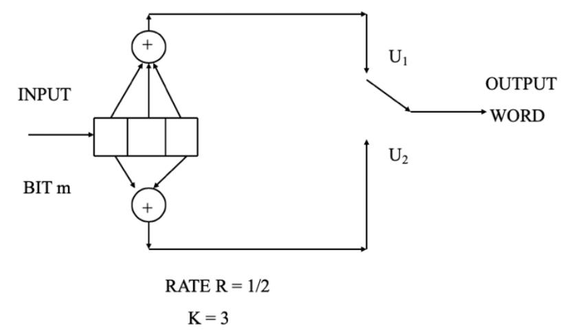 Consider the following convolutional code Find the | Chegg.com