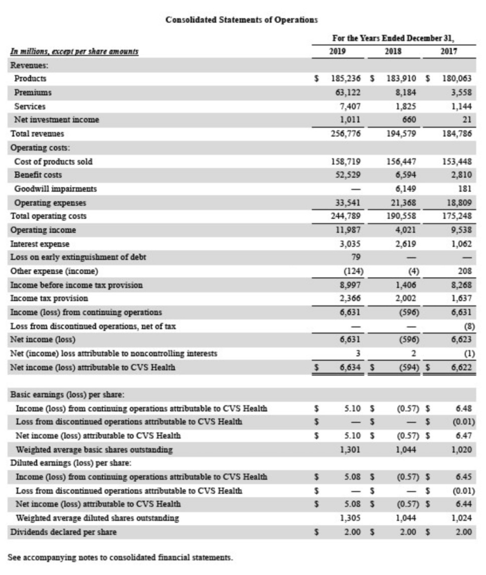 cvs pharmacy is the company financial statements chegg com reuters