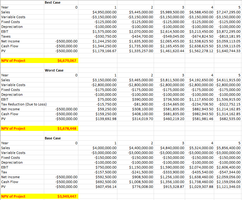 Solved NPV of Project $2,691,510Best Case | Chegg.com