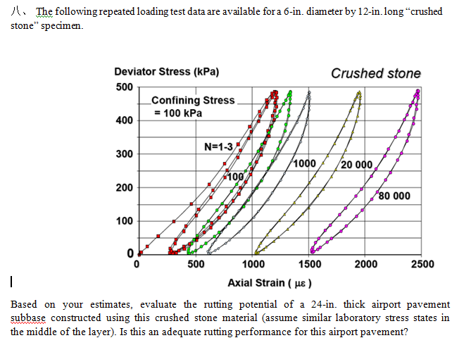 Solved 1. The following repeated loading test data are | Chegg.com