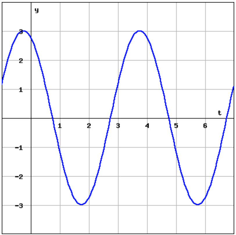 Solved The graph shows the displacement from equilibrium of | Chegg.com