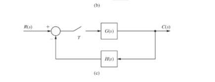 Solved Express each C(s) and C(z) as function so the input | Chegg.com
