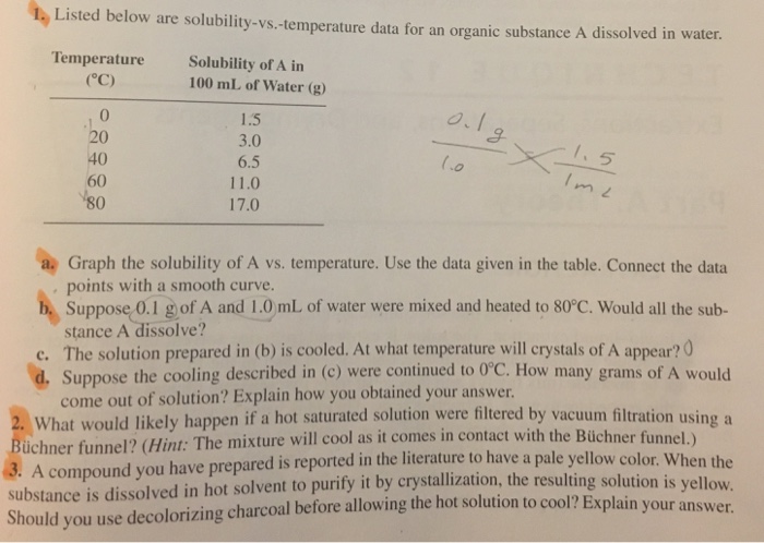 Solved Listed below are solubility-vs.-temperature data for | Chegg.com