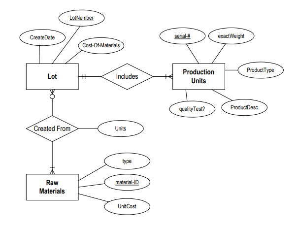 Solved Please convert the ER diagram into a relational | Chegg.com