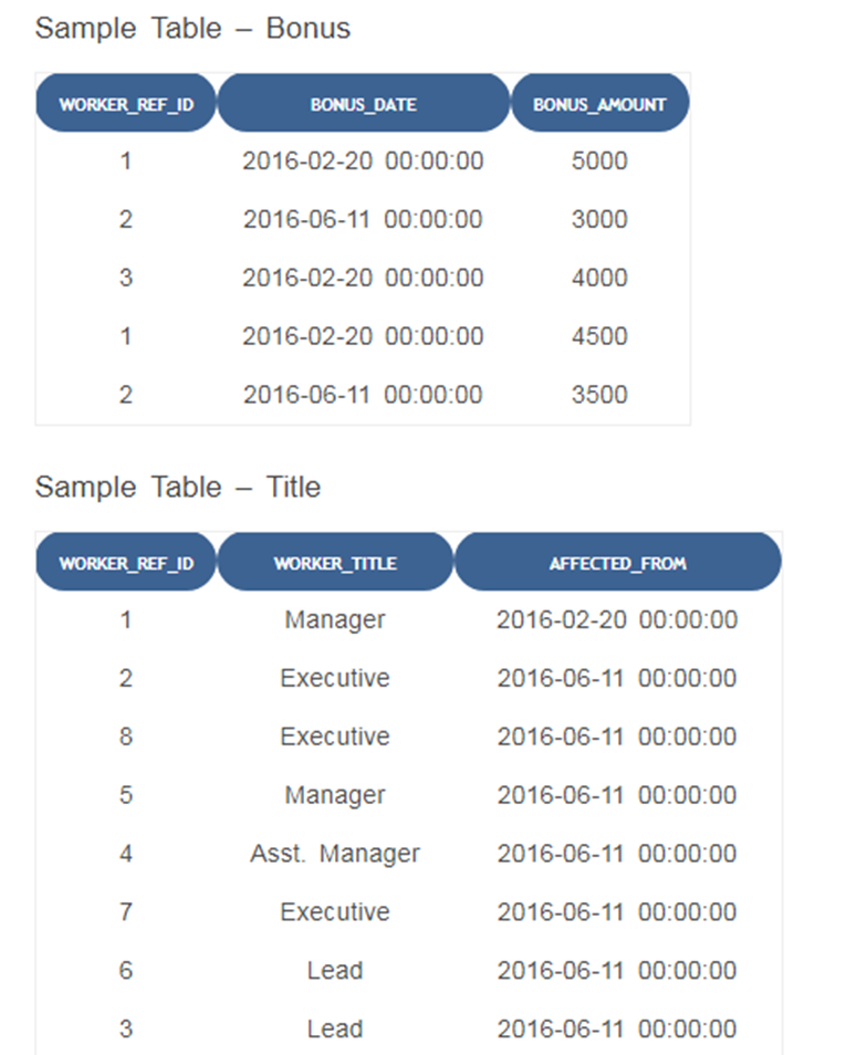 Solved PRACTICING SQL SKILL Prepare Sample DataTo Practice Chegg Com   PhpZ5nhHL