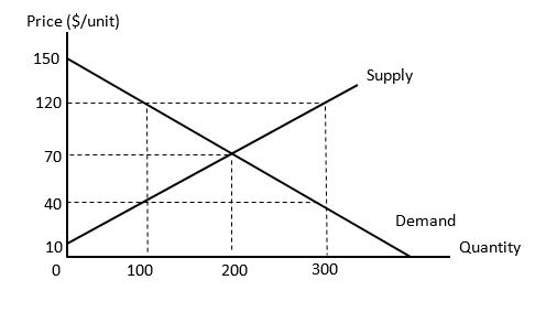 Solved If the world price is $40, producer surplus will be $ | Chegg.com