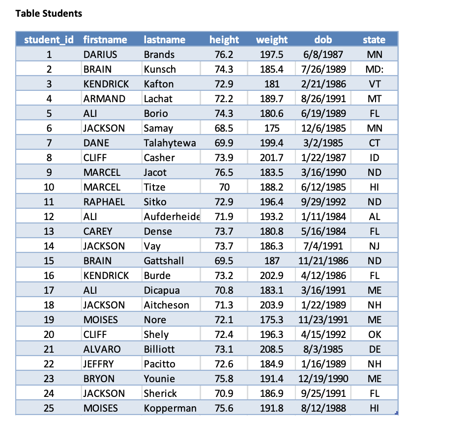 Solved For each of the questions, please provide the SQL | Chegg.com