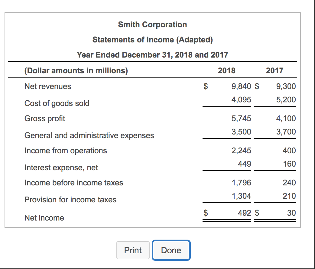 Solved The financial statements of Smith Corporation follow: | Chegg.com