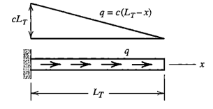 Solved A bar of length LT carries linearly varying axial | Chegg.com