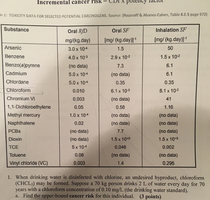 Solved Incremental cancer risk CDIxpotendy lactu e 1: | Chegg.com