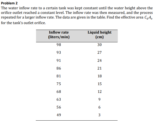 Solved Problem 2 The water inflow rate to a certain tank was | Chegg.com