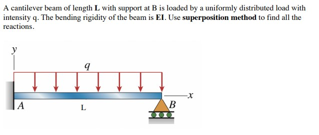 Solved A cantilever beam of length L with support at B is | Chegg.com