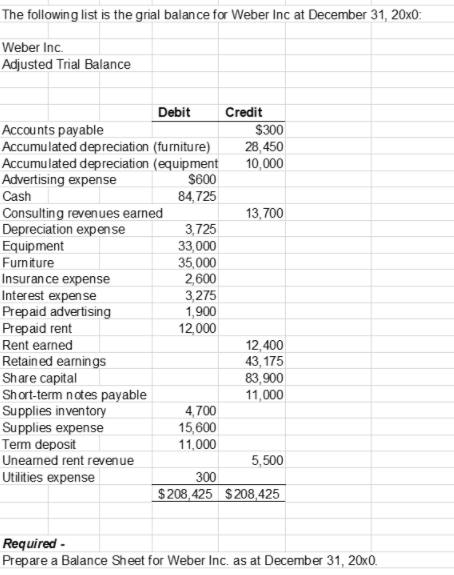 Solved The following list is the grial balance for Weber Inc | Chegg.com