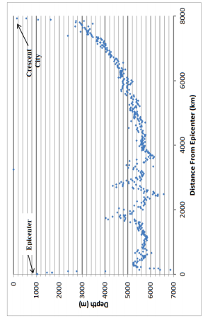 Predicting Tsunami Arrival Time Part 1: Predicting | Chegg.com