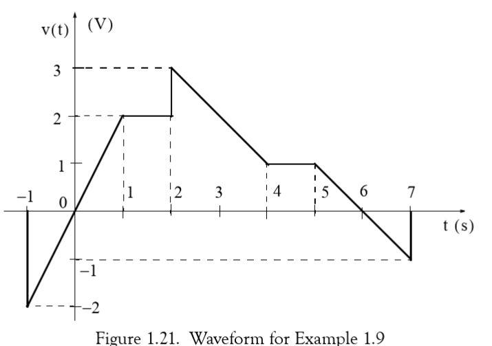 Solved Example 1.9 a. Express the voltage waveform v(t) | Chegg.com