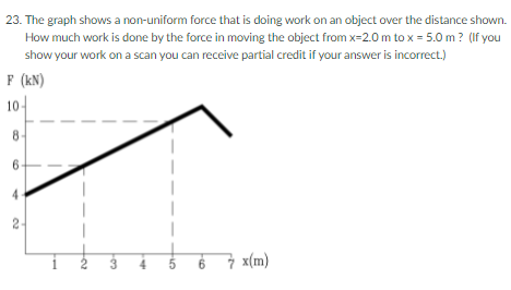 Solved 23. The graph shows a non-uniform force that is doing | Chegg.com
