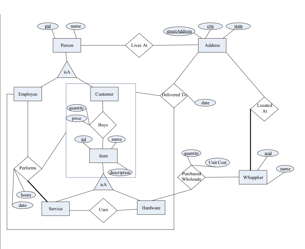 Solved Convert the ER diagram below into a set of tables and | Chegg.com