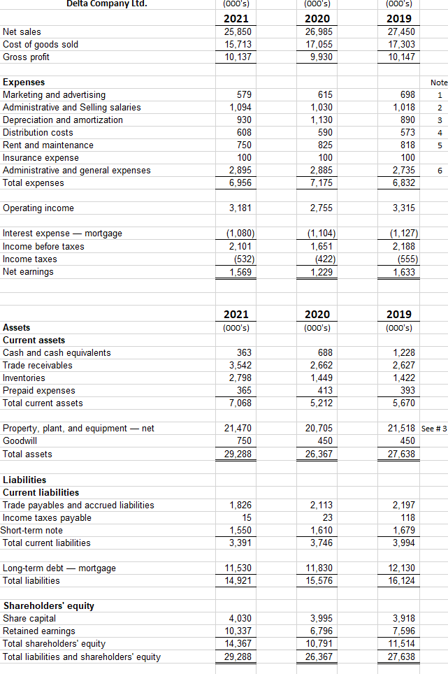 Solved Using the Delta Company Ltd. financial statements on | Chegg.com