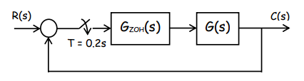 R(s)
X.
T = 0.2s
GZOH(S)
G(s)
C(s)