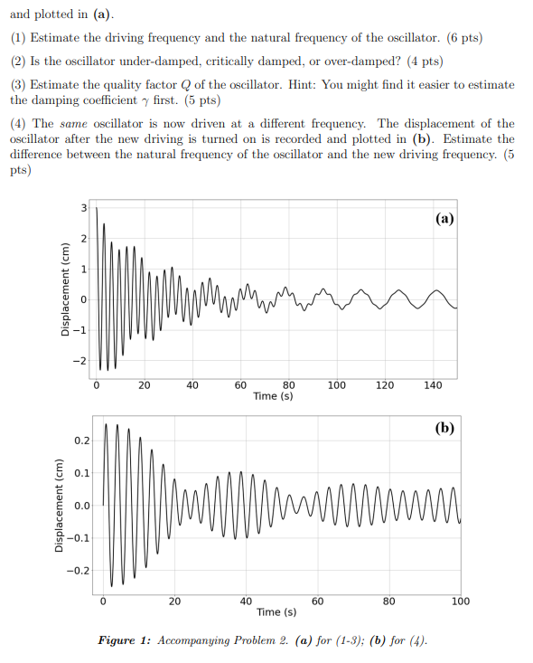 A simple harmonic oscillator has finite damping and | Chegg.com