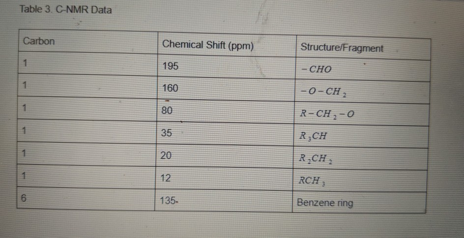 Solved Table 1. IR Data Functional Group IR band (observed) | Chegg.com