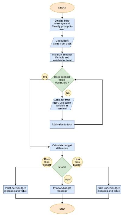 Solved Create a Python program based on the following | Chegg.com
