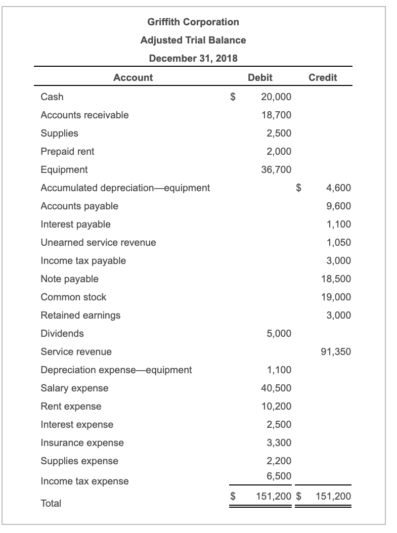 Solved Griffith Corporation Adjusted Trial Balance December | Chegg.com