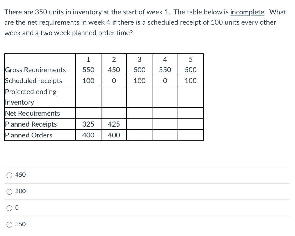Solved There are 350 units in inventory at the start of week | Chegg.com