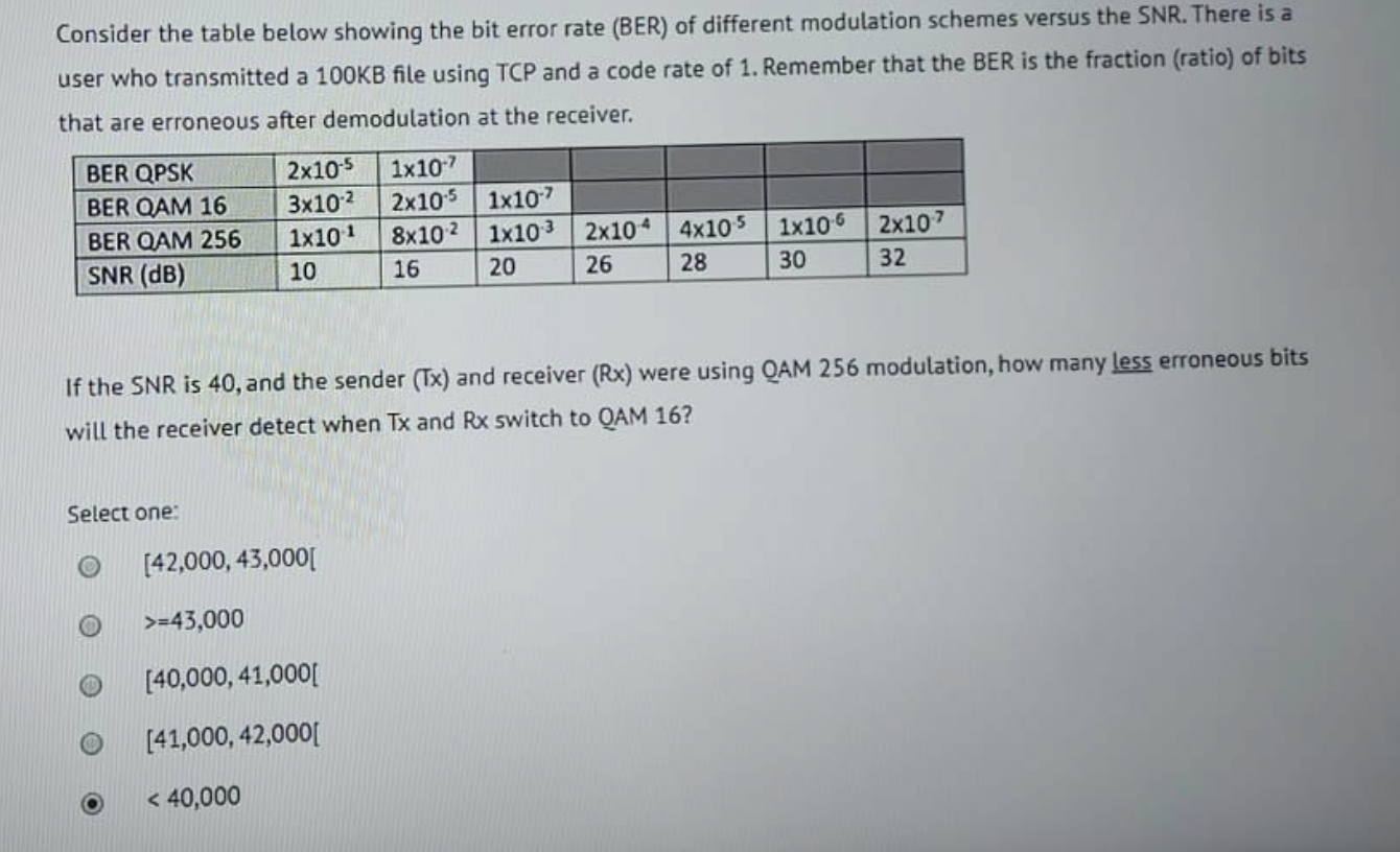 Consider the table below showing the bit error rate (BER) of different modulation schemes versus the SNR. There is a user who