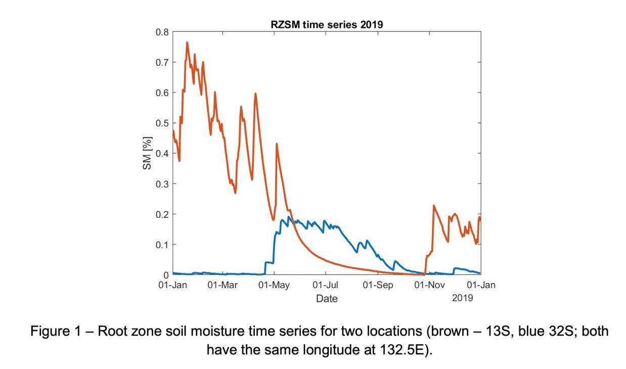 Solved Given the two soil moisture time series in Fig. 1, | Chegg.com