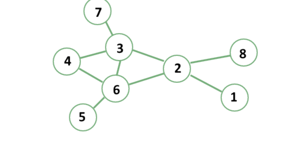 java You will start the depth-first search node from | Chegg.com