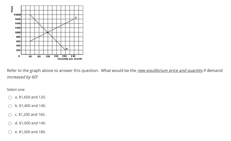 Solved What is the effect on "price" of an increase in | Chegg.com