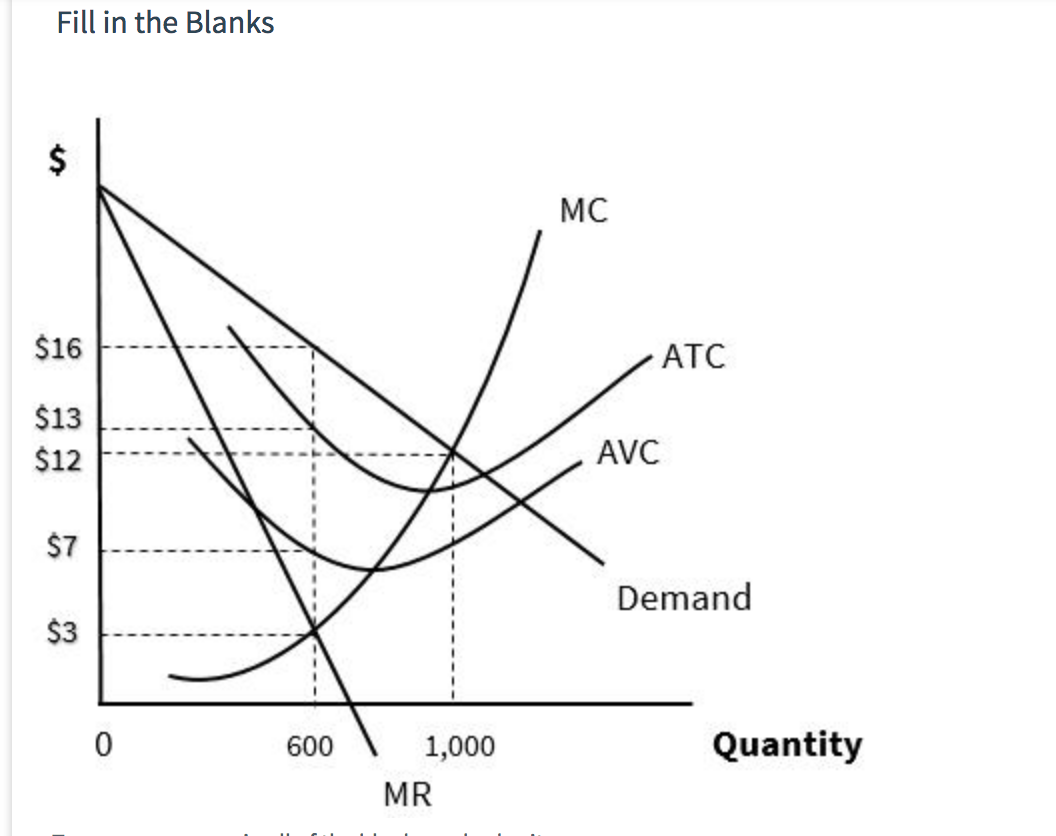 Solved Fill in the Blanks MC $16 ATC $13 $12 AVC $7 Demand | Chegg.com