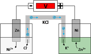 random errors in galvanic cell experiment