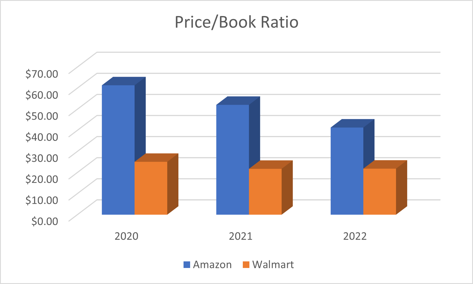 Analysis of Market ratio Results for Amazon and be | Chegg.com