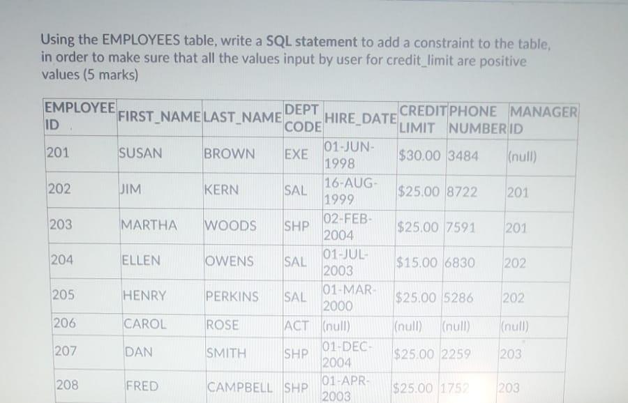 Solved Using the EMPLOYEES table, write a SQL statement to | Chegg.com