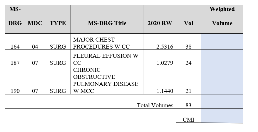 solved-case-mix-index-calculation-using-the-data-set-chegg