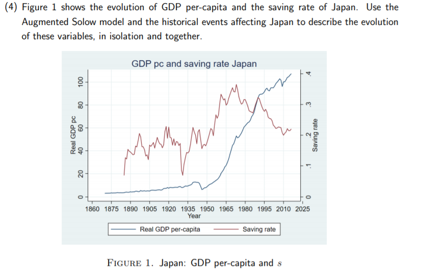 Solved (4) Figure 1 shows the evolution of GDP percapita