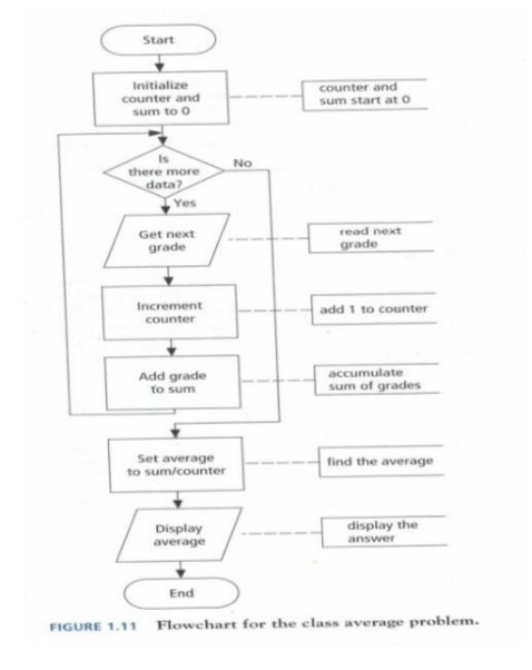 Solved Start Initialize counter and sum to o counter and sum | Chegg.com