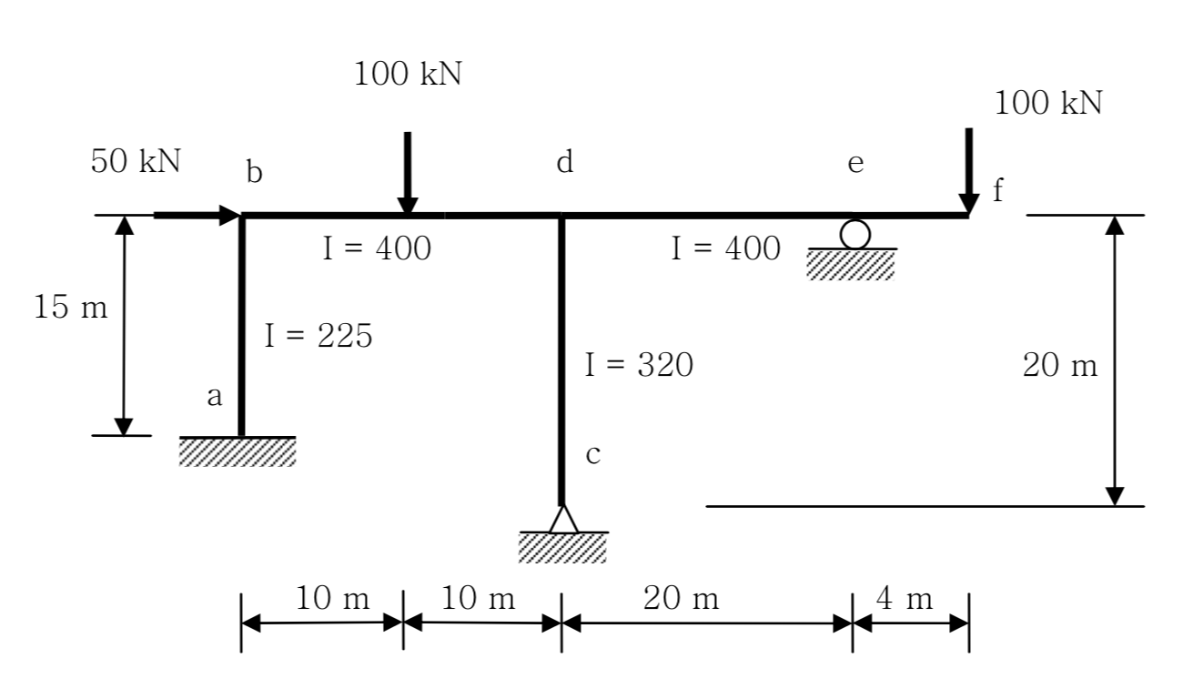 Solved Using The Moment Distribution Method Compute The | Chegg.com ...