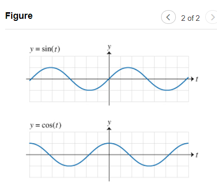 Solved Review Constants Period If you change the function to | Chegg.com