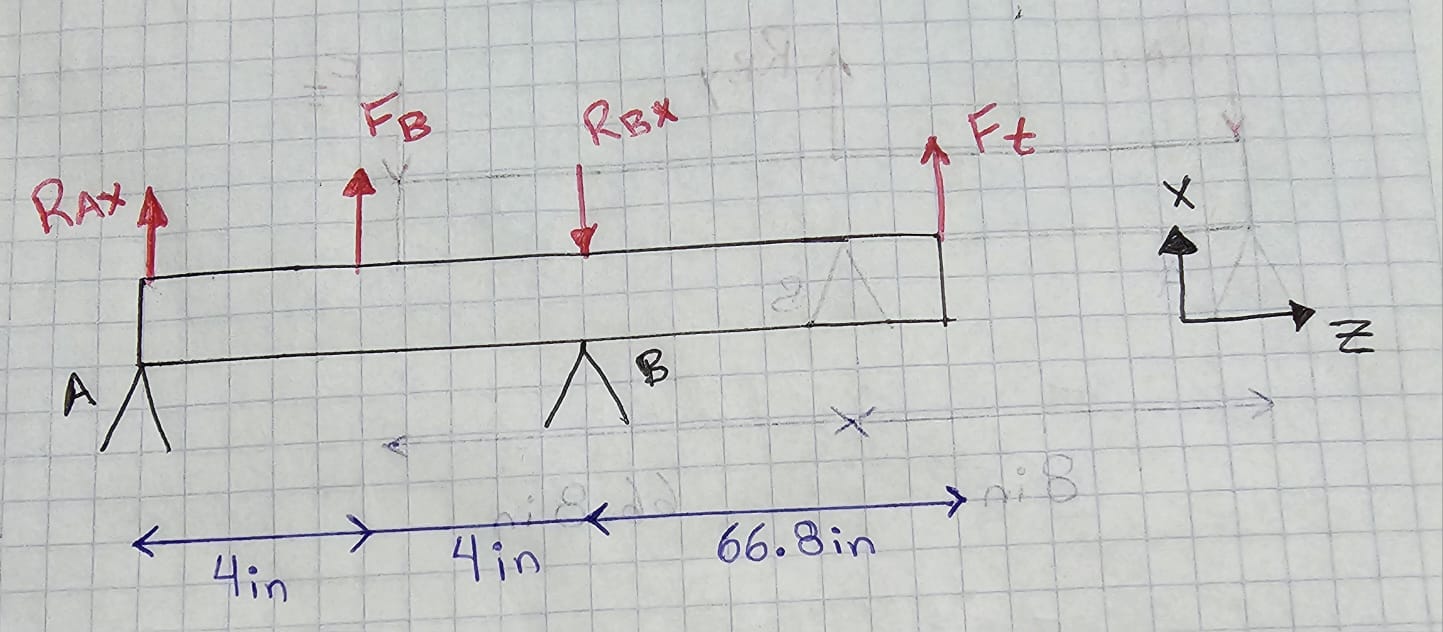 Solved Obtain the reactions and the shear force and bending | Chegg.com